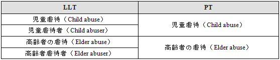 「abuse」は「薬物等の乱用」の概念の他に下表に示すように、人を表すか状態を表すかに関係なく「虐待」の概念にも使用される。この「虐待」に関する用語もSOC「社会環境」にあるので注意すべきである。